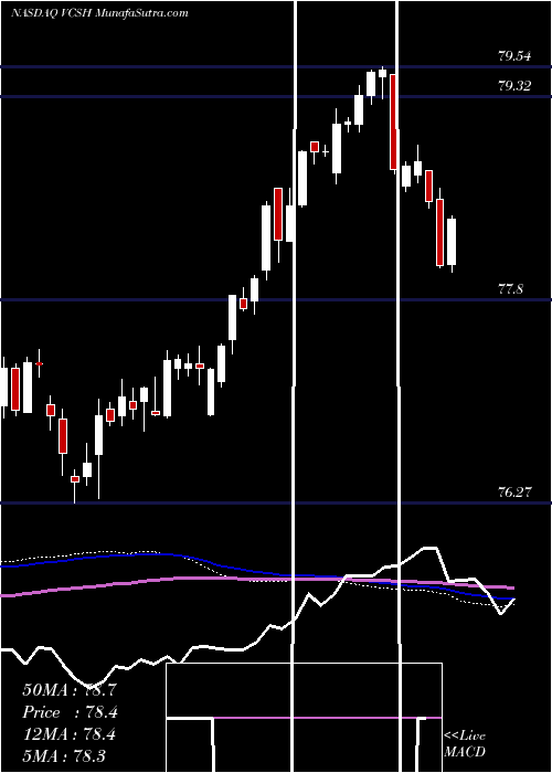  weekly chart VanguardShort