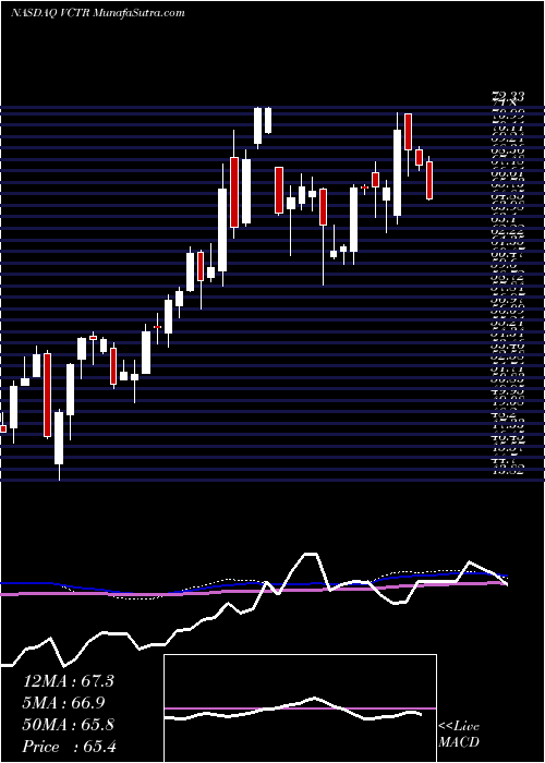  weekly chart VictoryCapital