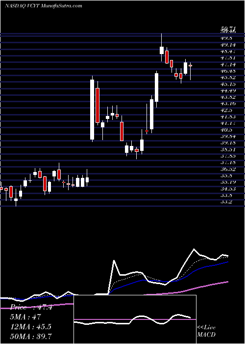  Daily chart Veracyte, Inc.