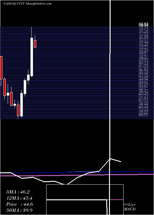  monthly chart VeracyteInc