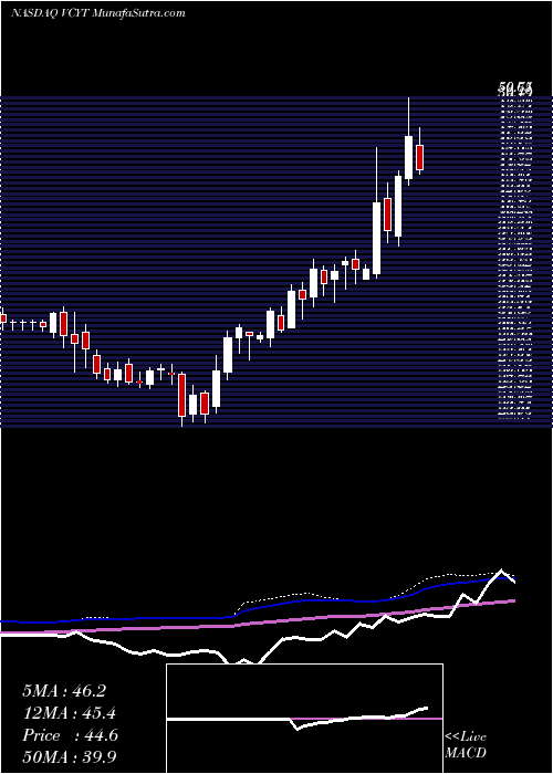  weekly chart VeracyteInc