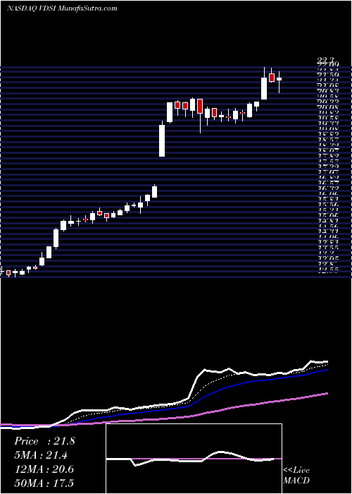  Daily chart VascoData