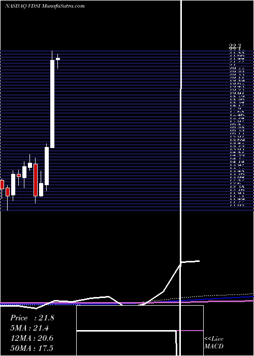  monthly chart VascoData