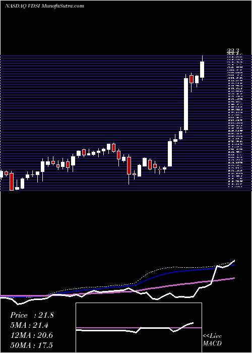  weekly chart VascoData