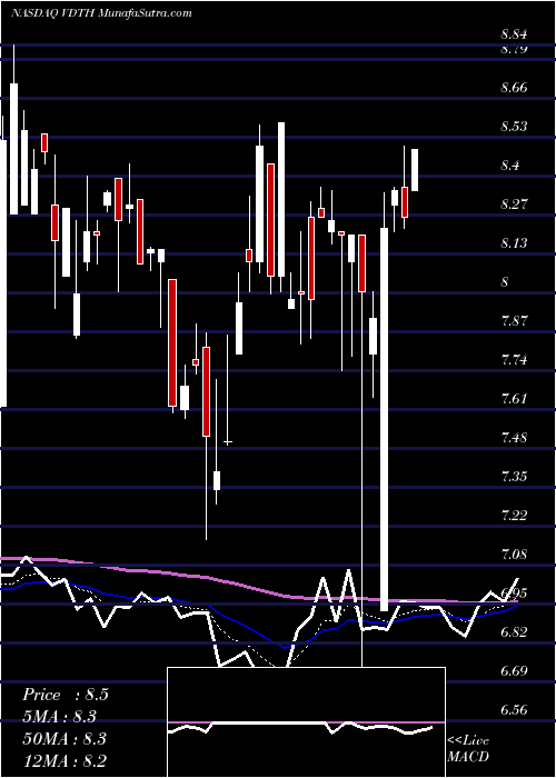  Daily chart Videocon D2h Limited