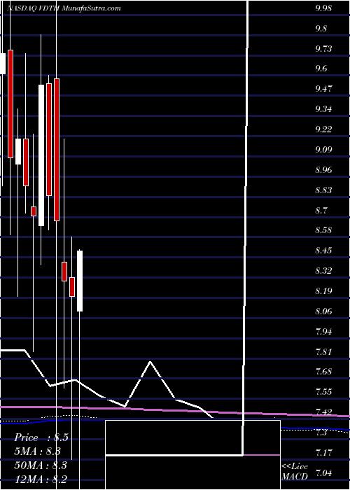  monthly chart VideoconD2h