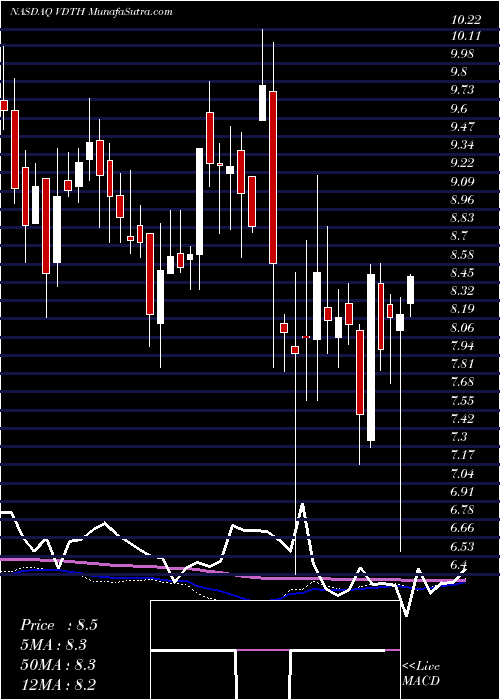  weekly chart VideoconD2h
