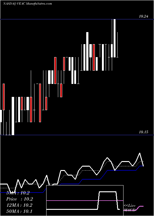  Daily chart VantageEnergy