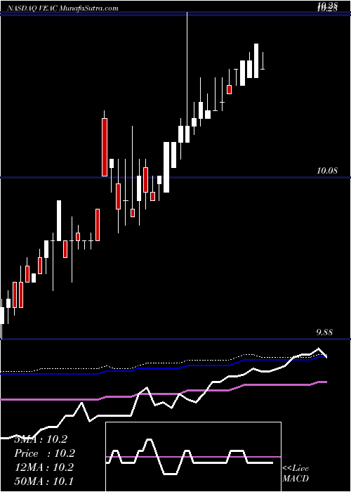  weekly chart VantageEnergy