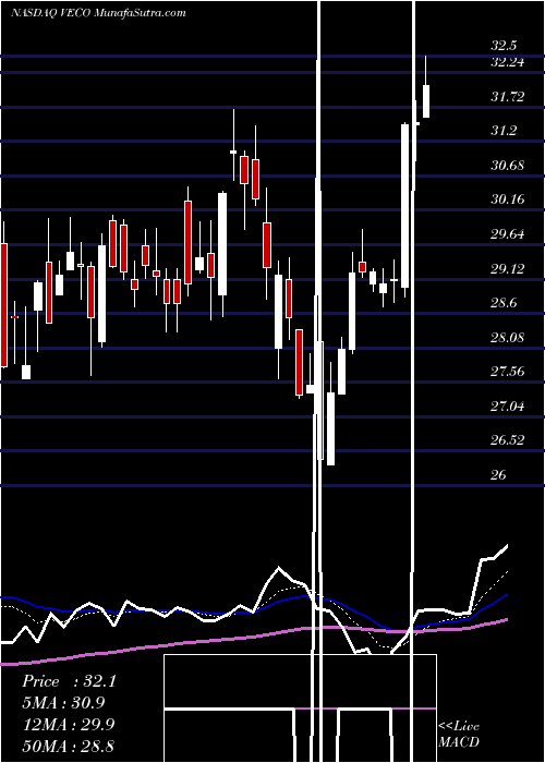  Daily chart Veeco Instruments Inc.