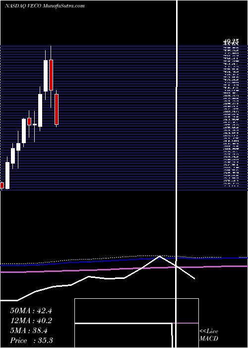  monthly chart VeecoInstruments