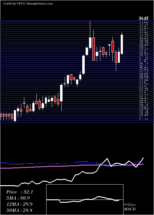  weekly chart VeecoInstruments