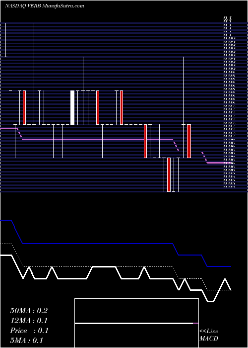  Daily chart VerbTechnology