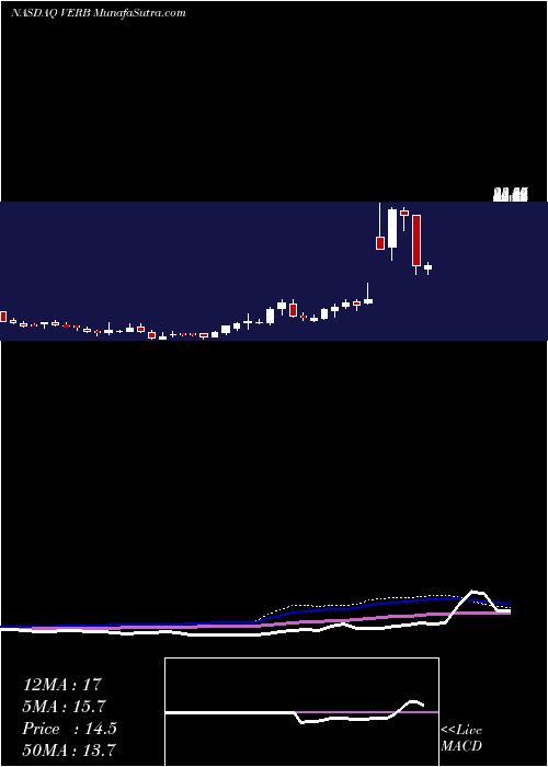  weekly chart VerbTechnology