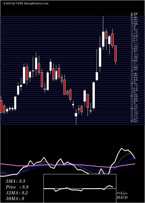  Daily chart VeritoneInc