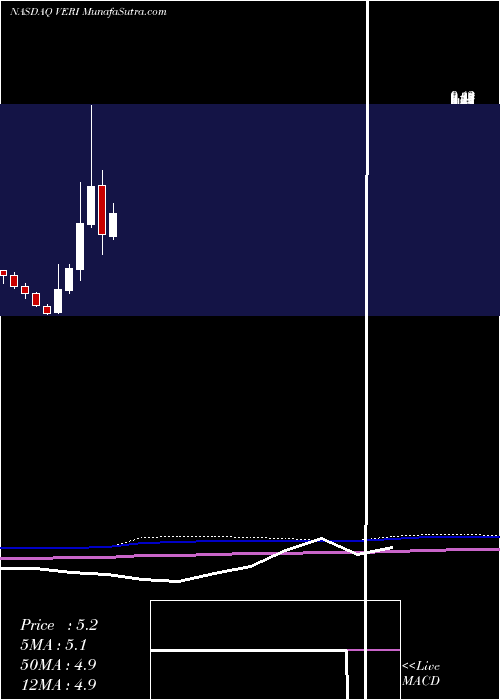  monthly chart VeritoneInc