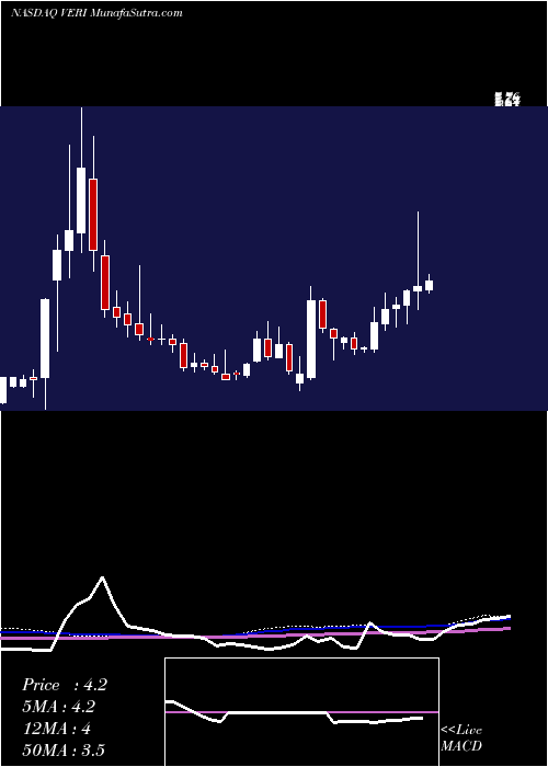  weekly chart VeritoneInc