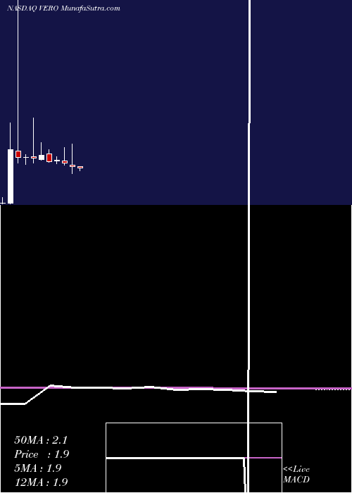  monthly chart VenusConcept