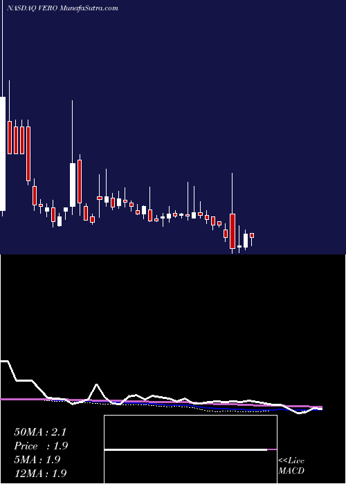  weekly chart VenusConcept