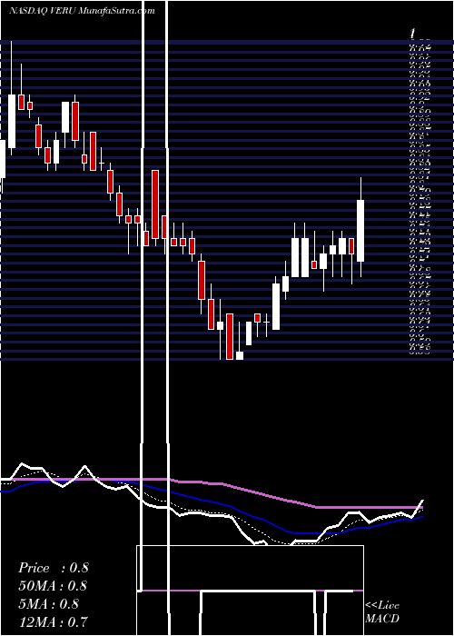  Daily chart Veru Inc.