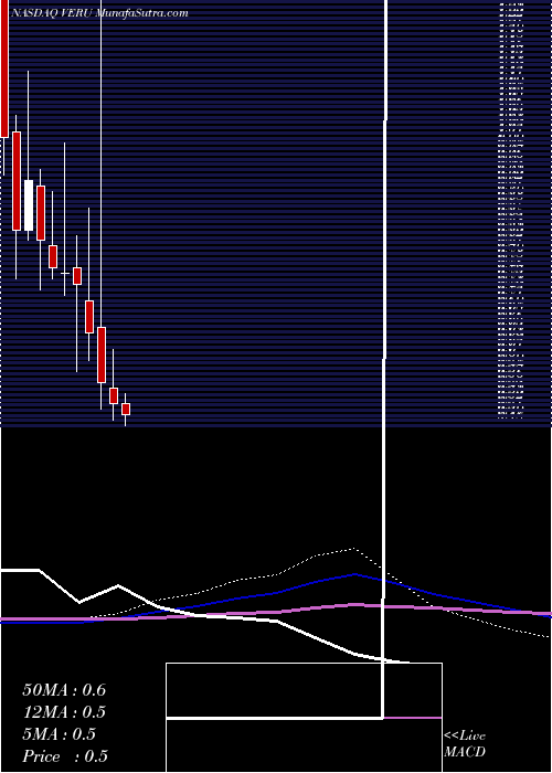  monthly chart VeruInc