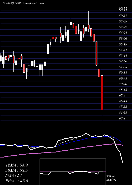  Daily chart VertexInc