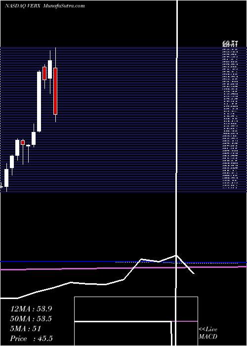  monthly chart VertexInc