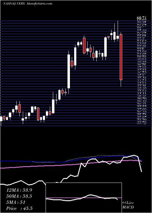  weekly chart VertexInc