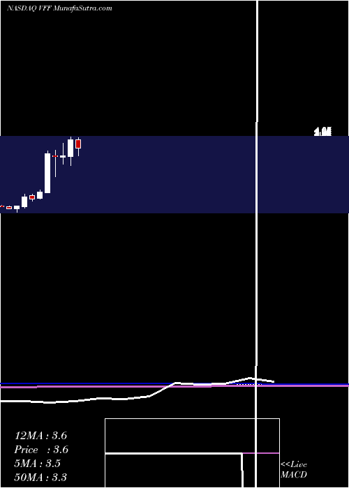  monthly chart VillageFarms