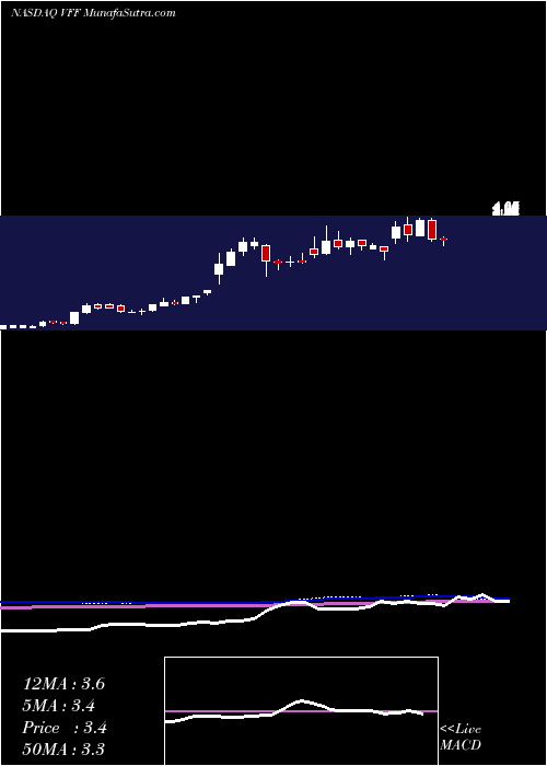  weekly chart VillageFarms