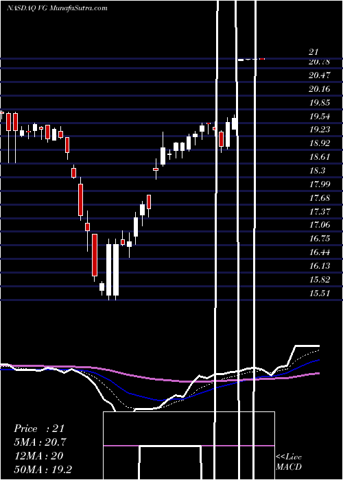  Daily chart Vonage Holdings