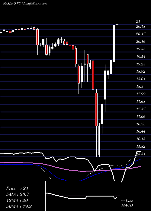  weekly chart VonageHoldings