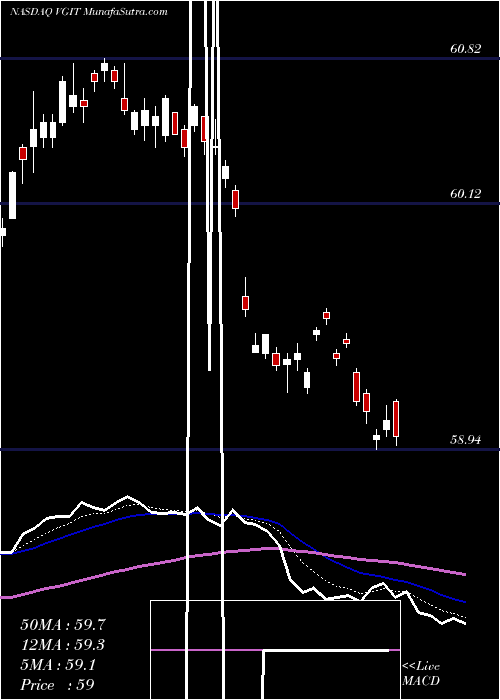  Daily chart Vanguard Intermediate-Term Treasury ETF