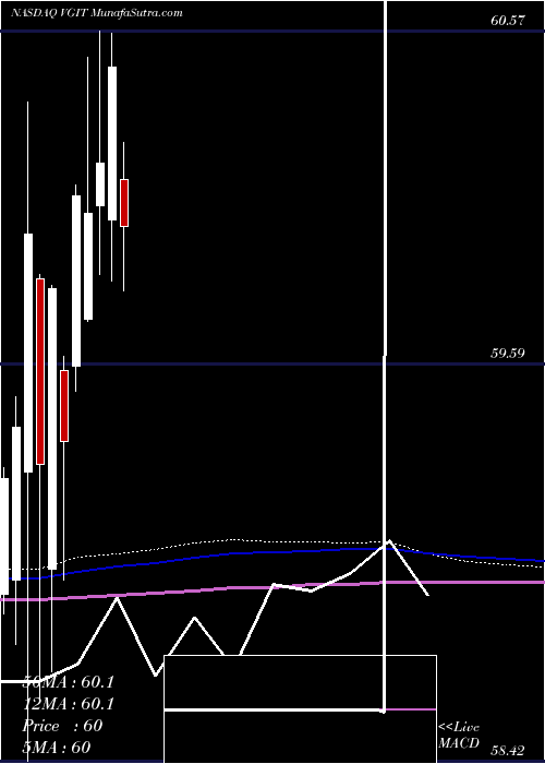  monthly chart VanguardIntermediate
