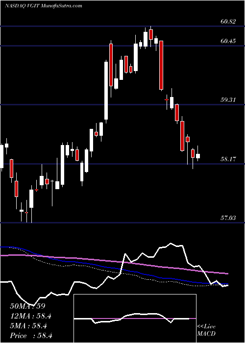  weekly chart VanguardIntermediate