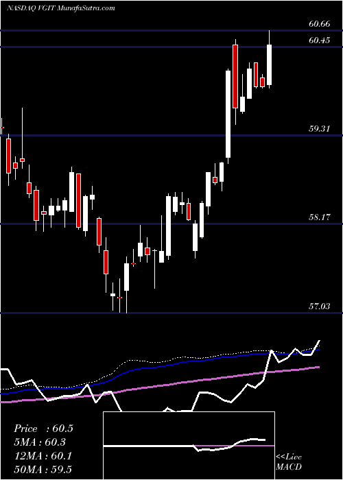  weekly chart VanguardIntermediate