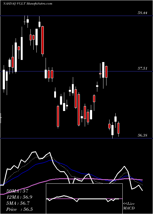  Daily chart Vanguard Long-Treasury ETF