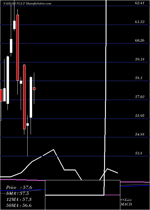  monthly chart VanguardLong