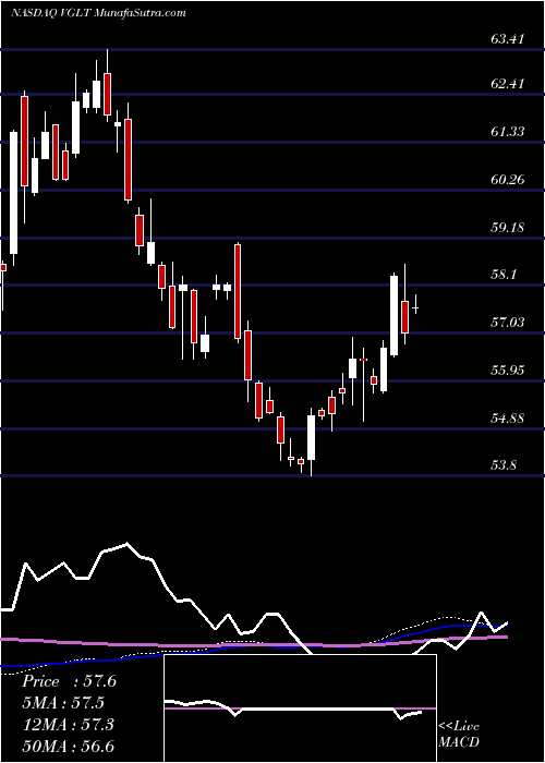  weekly chart VanguardLong