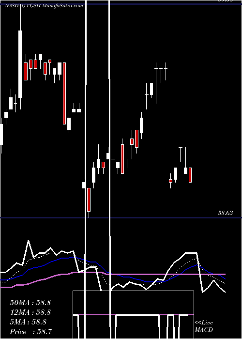  Daily chart Vanguard Short-Term Treasury ETF