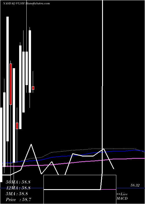  monthly chart VanguardShort