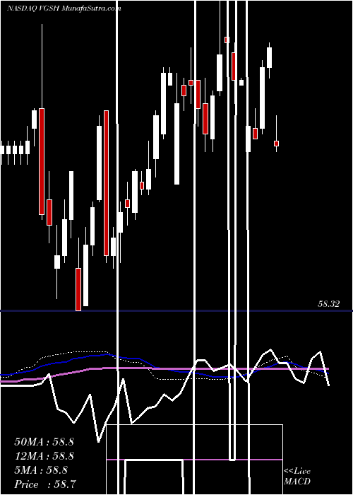  weekly chart VanguardShort