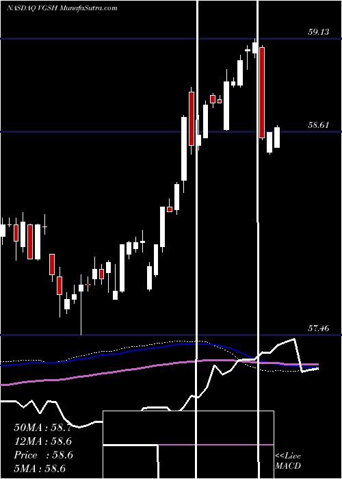  weekly chart VanguardShort