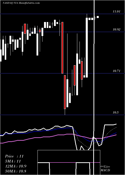  Daily chart ViacomInc
