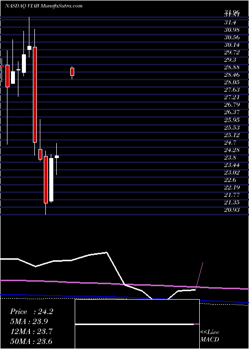  monthly chart ViacomInc
