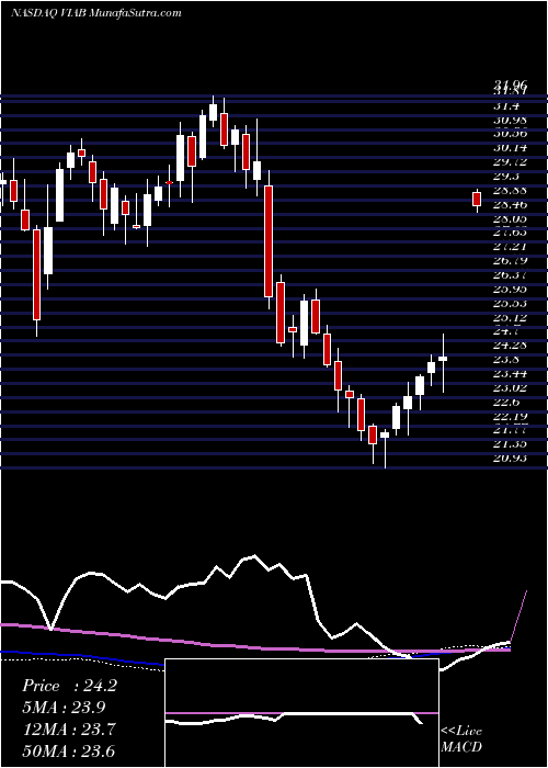  weekly chart ViacomInc