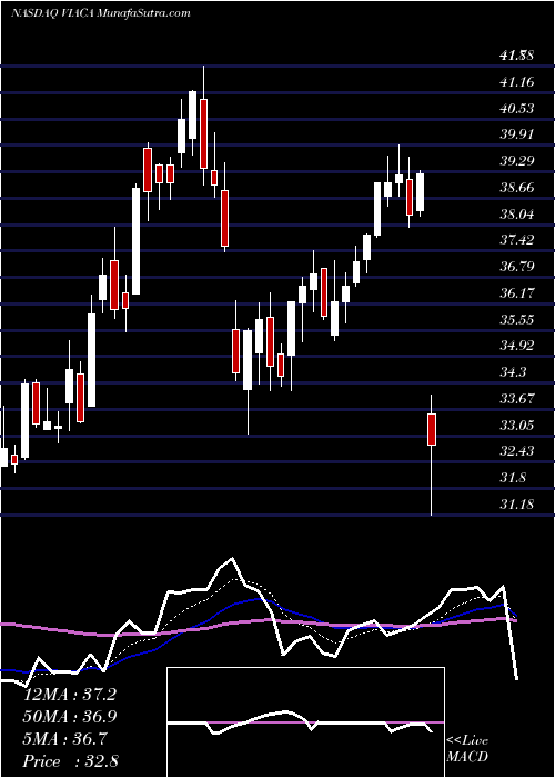  Daily chart ViacomcbsInc