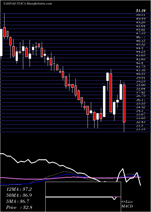 weekly chart ViacomcbsInc