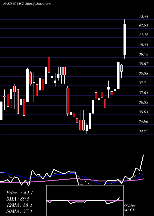  Daily chart VicorCorporation