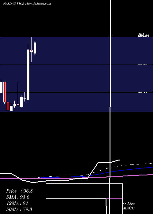  monthly chart VicorCorporation